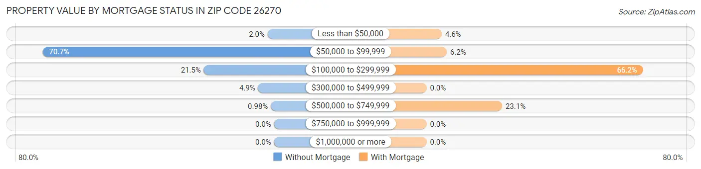 Property Value by Mortgage Status in Zip Code 26270