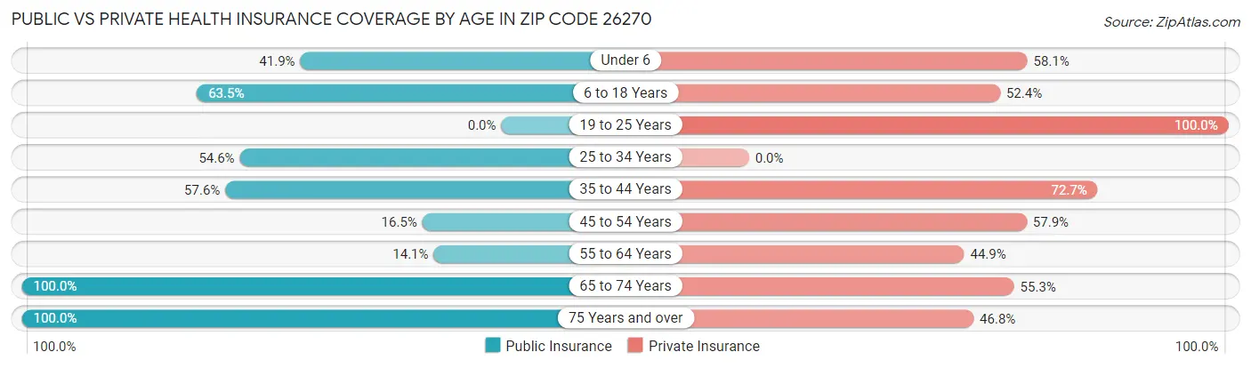 Public vs Private Health Insurance Coverage by Age in Zip Code 26270