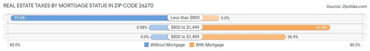 Real Estate Taxes by Mortgage Status in Zip Code 26270