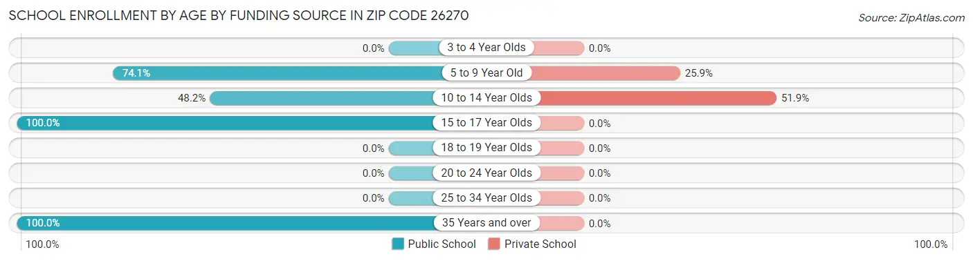 School Enrollment by Age by Funding Source in Zip Code 26270