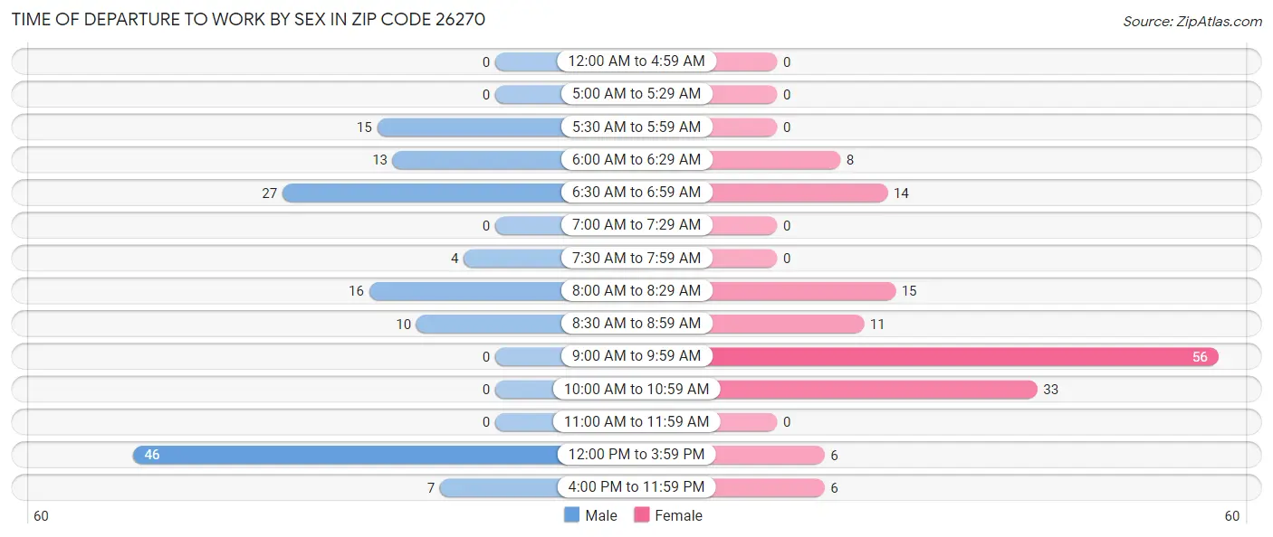 Time of Departure to Work by Sex in Zip Code 26270
