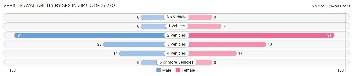 Vehicle Availability by Sex in Zip Code 26270