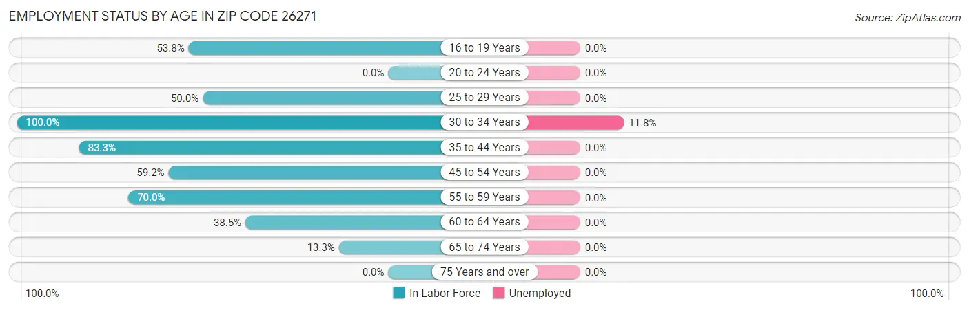 Employment Status by Age in Zip Code 26271