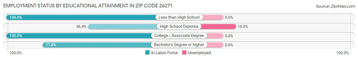 Employment Status by Educational Attainment in Zip Code 26271