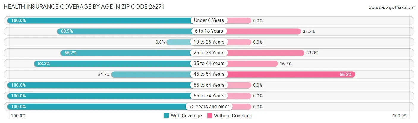 Health Insurance Coverage by Age in Zip Code 26271