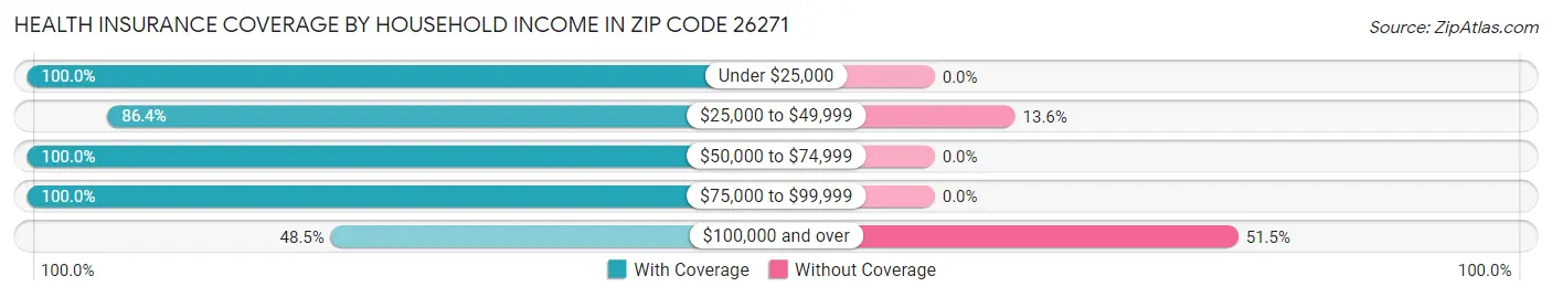 Health Insurance Coverage by Household Income in Zip Code 26271