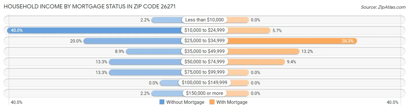 Household Income by Mortgage Status in Zip Code 26271