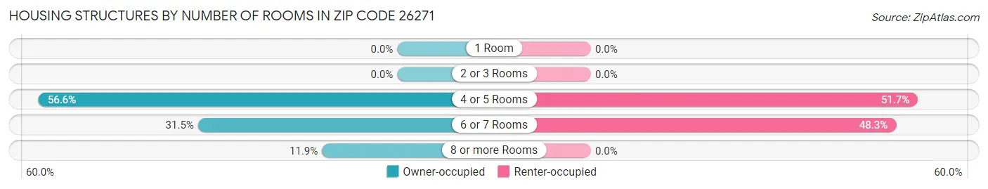 Housing Structures by Number of Rooms in Zip Code 26271