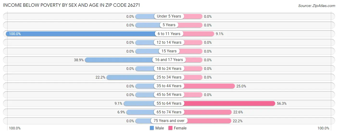 Income Below Poverty by Sex and Age in Zip Code 26271