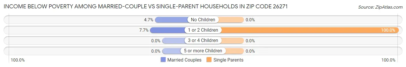 Income Below Poverty Among Married-Couple vs Single-Parent Households in Zip Code 26271