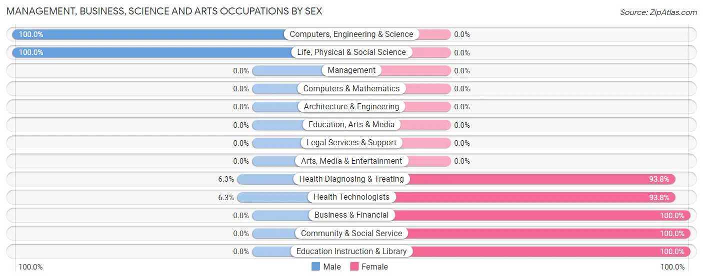 Management, Business, Science and Arts Occupations by Sex in Zip Code 26271