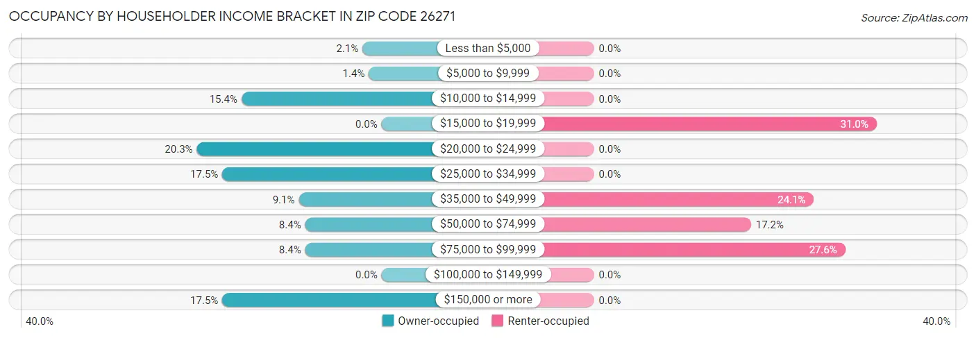 Occupancy by Householder Income Bracket in Zip Code 26271