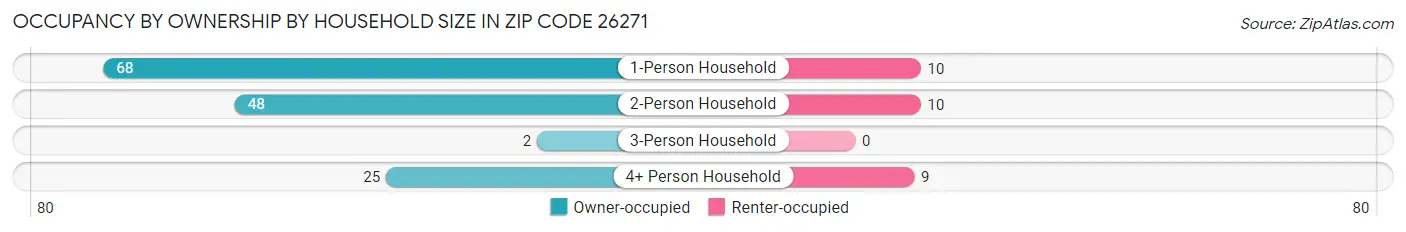 Occupancy by Ownership by Household Size in Zip Code 26271