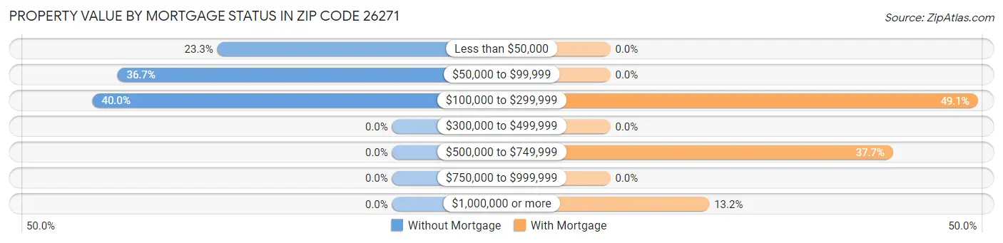Property Value by Mortgage Status in Zip Code 26271