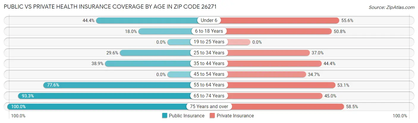 Public vs Private Health Insurance Coverage by Age in Zip Code 26271