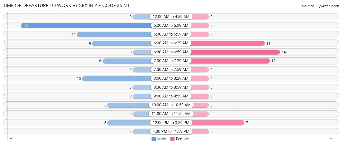 Time of Departure to Work by Sex in Zip Code 26271