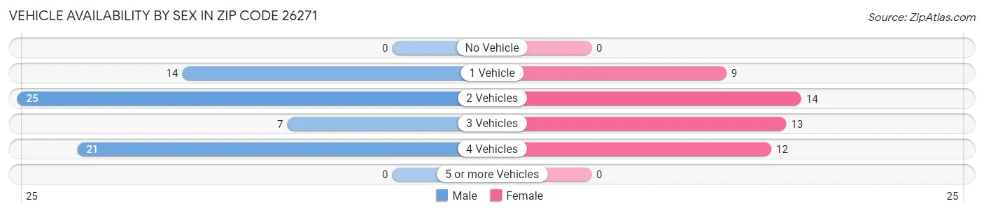 Vehicle Availability by Sex in Zip Code 26271
