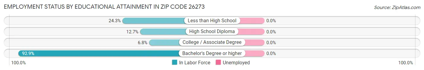 Employment Status by Educational Attainment in Zip Code 26273