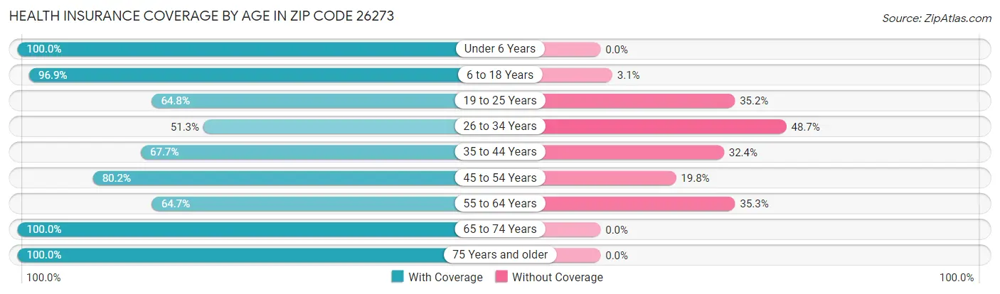 Health Insurance Coverage by Age in Zip Code 26273