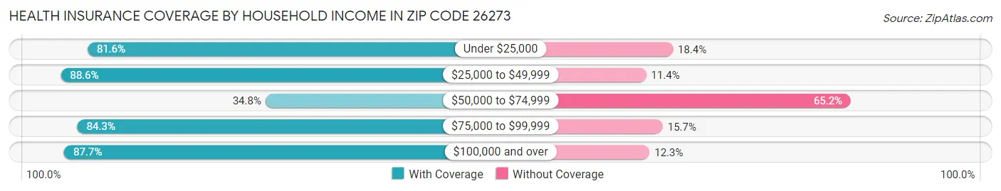 Health Insurance Coverage by Household Income in Zip Code 26273
