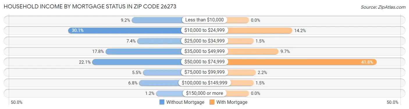 Household Income by Mortgage Status in Zip Code 26273