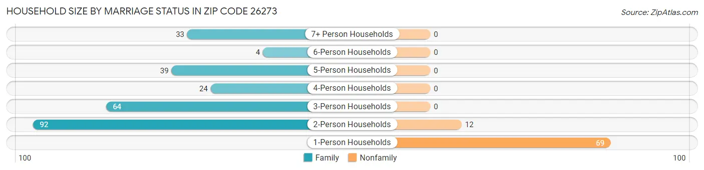 Household Size by Marriage Status in Zip Code 26273