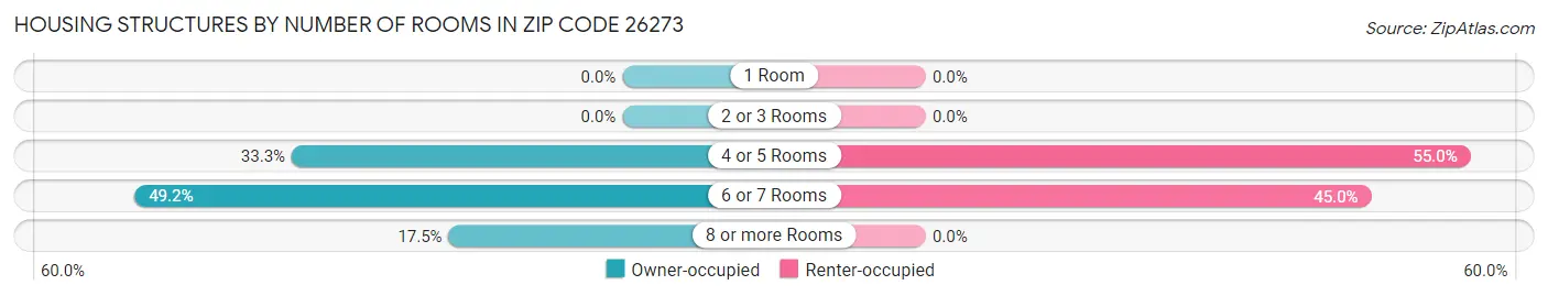 Housing Structures by Number of Rooms in Zip Code 26273
