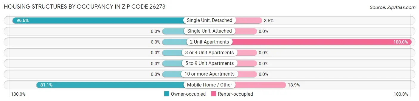 Housing Structures by Occupancy in Zip Code 26273