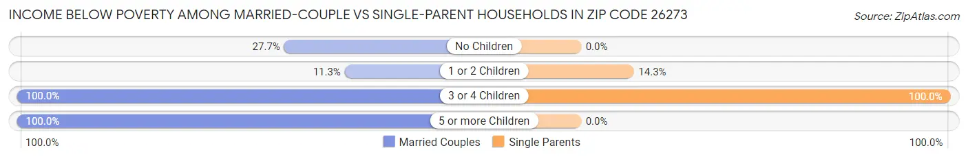 Income Below Poverty Among Married-Couple vs Single-Parent Households in Zip Code 26273