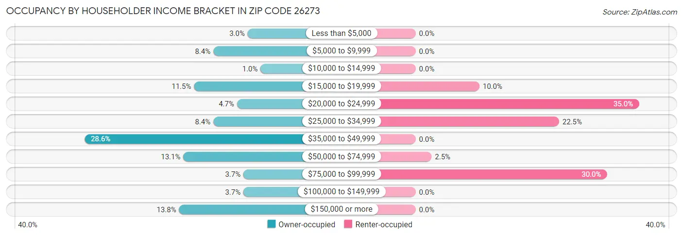 Occupancy by Householder Income Bracket in Zip Code 26273