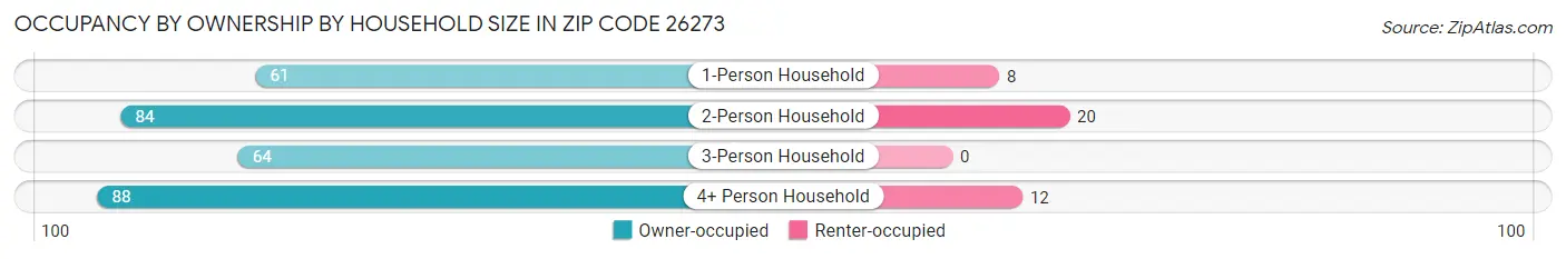 Occupancy by Ownership by Household Size in Zip Code 26273