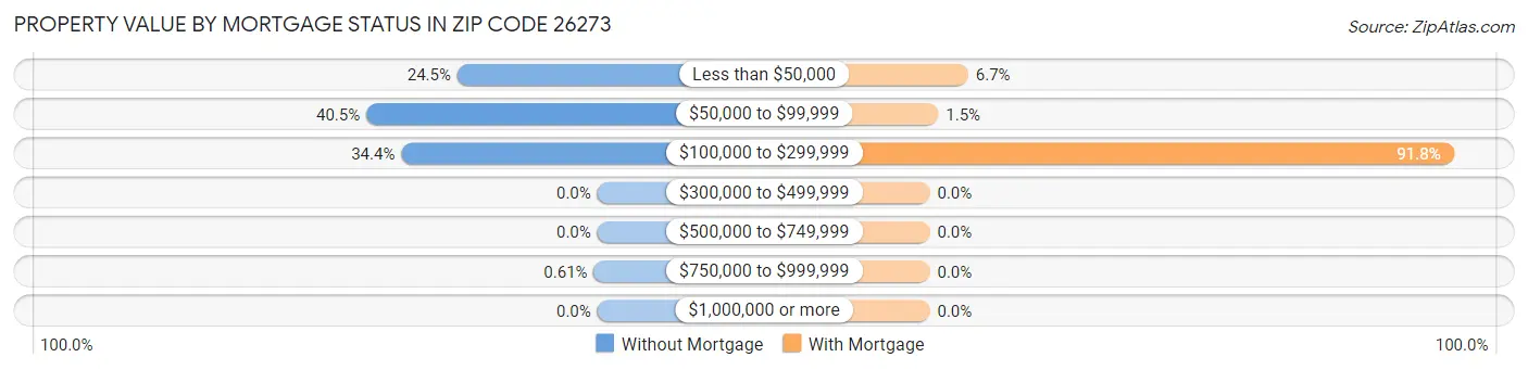 Property Value by Mortgage Status in Zip Code 26273