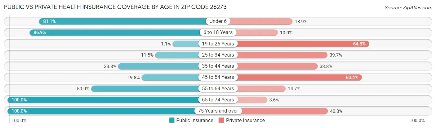 Public vs Private Health Insurance Coverage by Age in Zip Code 26273