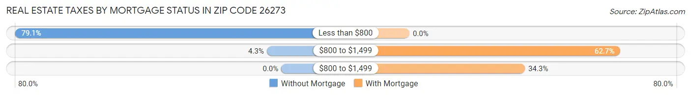 Real Estate Taxes by Mortgage Status in Zip Code 26273
