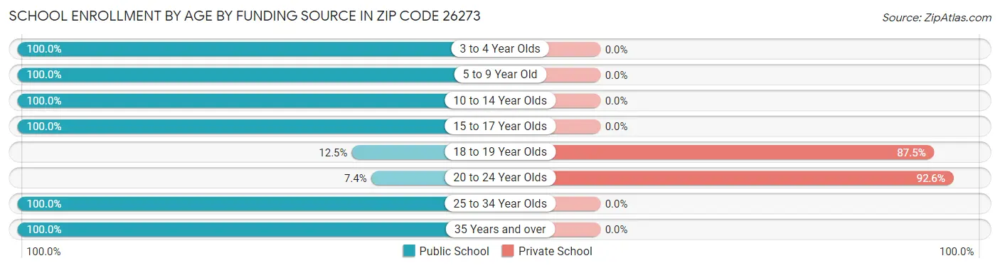 School Enrollment by Age by Funding Source in Zip Code 26273