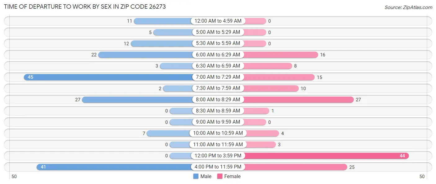 Time of Departure to Work by Sex in Zip Code 26273