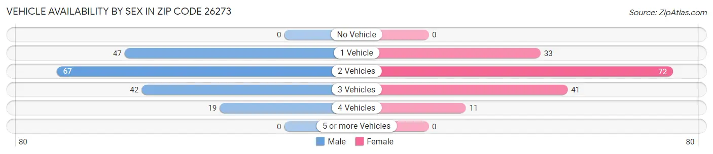 Vehicle Availability by Sex in Zip Code 26273