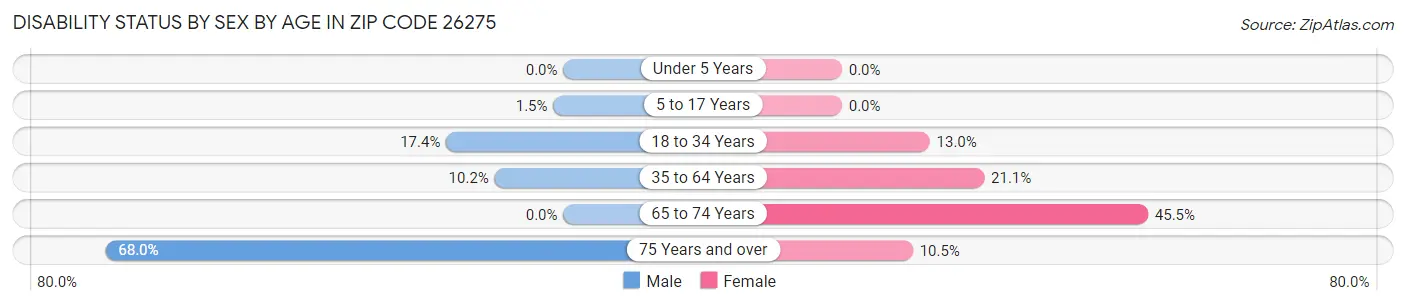 Disability Status by Sex by Age in Zip Code 26275