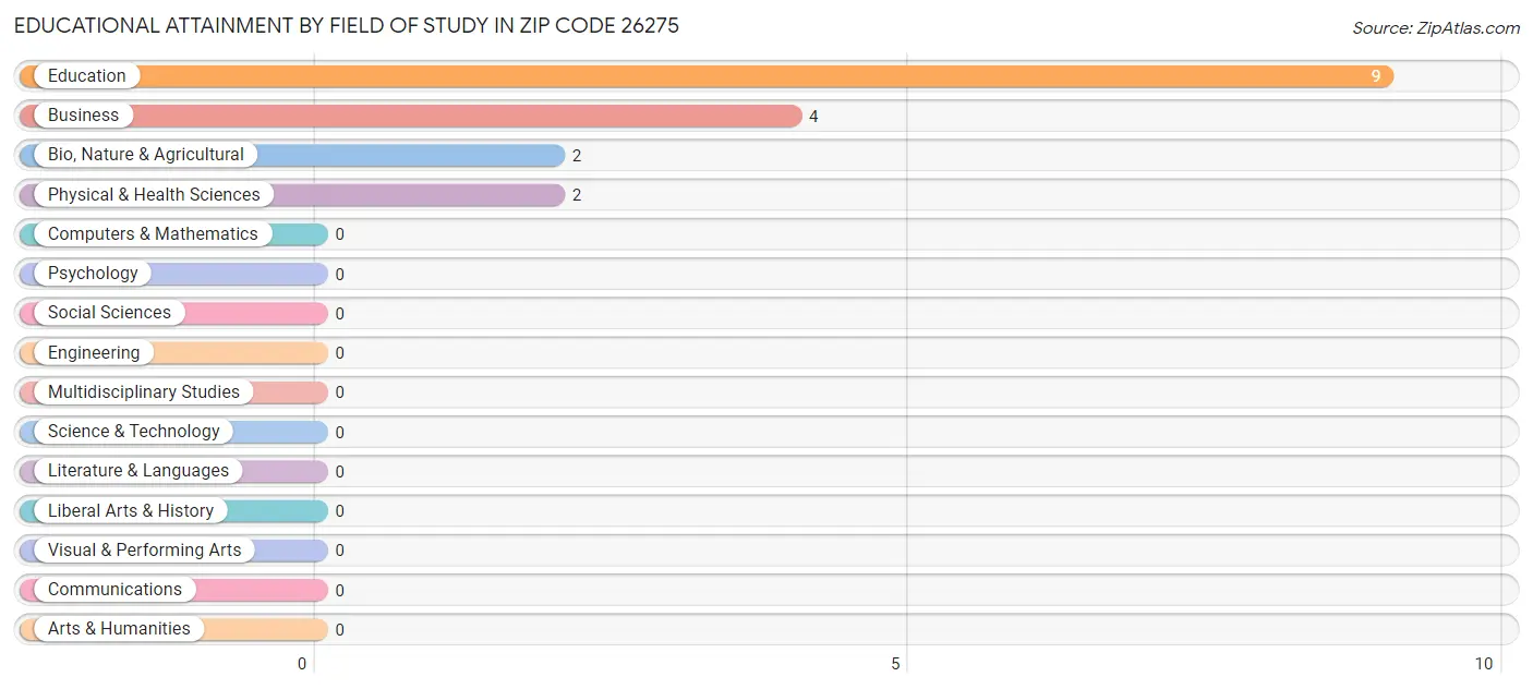 Educational Attainment by Field of Study in Zip Code 26275