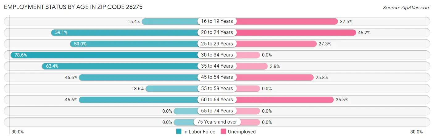 Employment Status by Age in Zip Code 26275