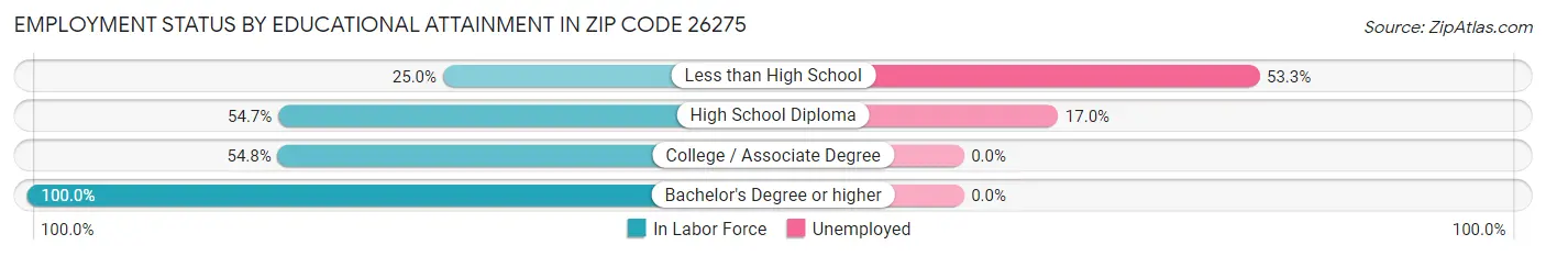Employment Status by Educational Attainment in Zip Code 26275