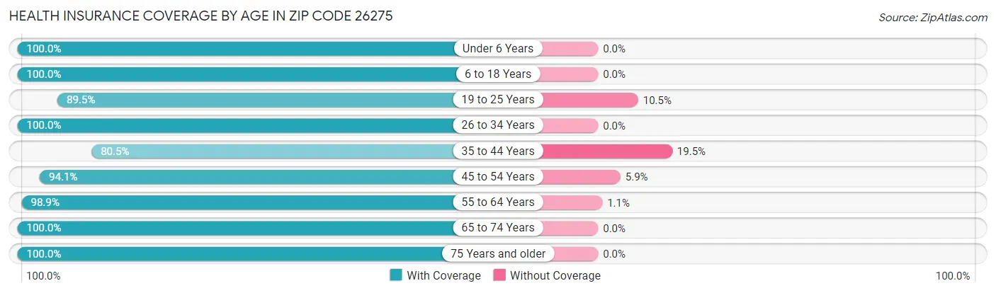Health Insurance Coverage by Age in Zip Code 26275