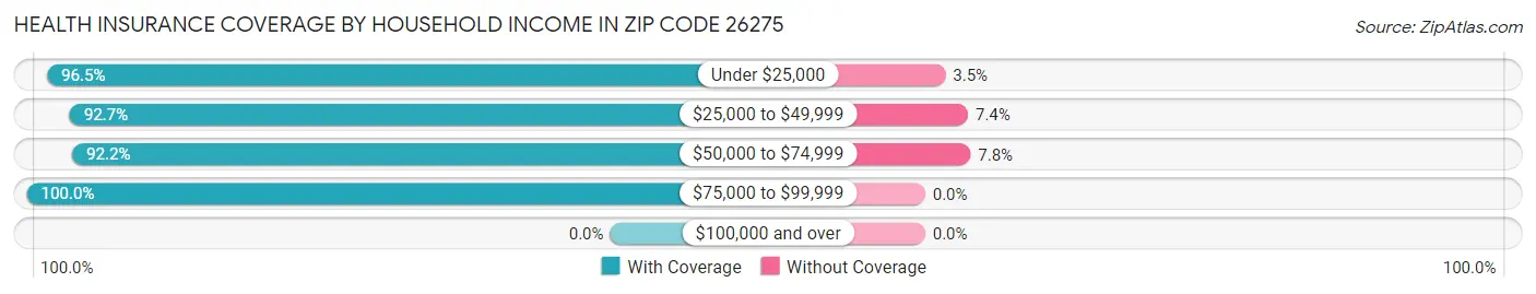 Health Insurance Coverage by Household Income in Zip Code 26275