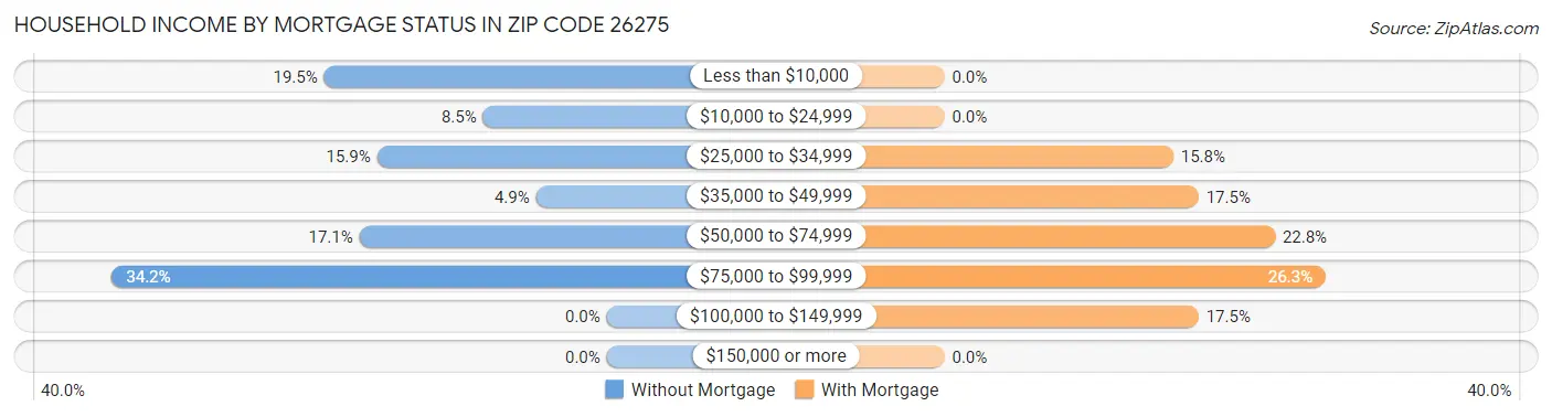 Household Income by Mortgage Status in Zip Code 26275