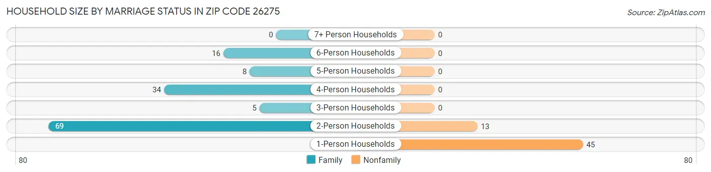 Household Size by Marriage Status in Zip Code 26275