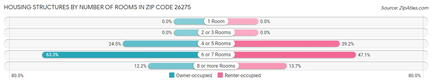 Housing Structures by Number of Rooms in Zip Code 26275