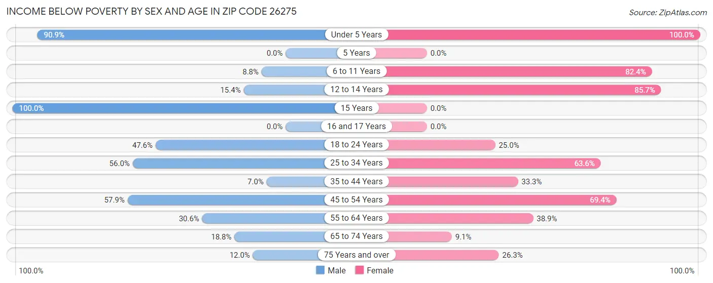 Income Below Poverty by Sex and Age in Zip Code 26275