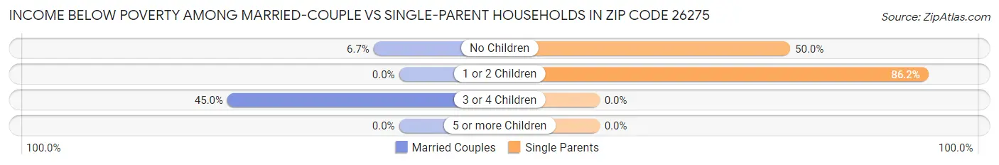 Income Below Poverty Among Married-Couple vs Single-Parent Households in Zip Code 26275