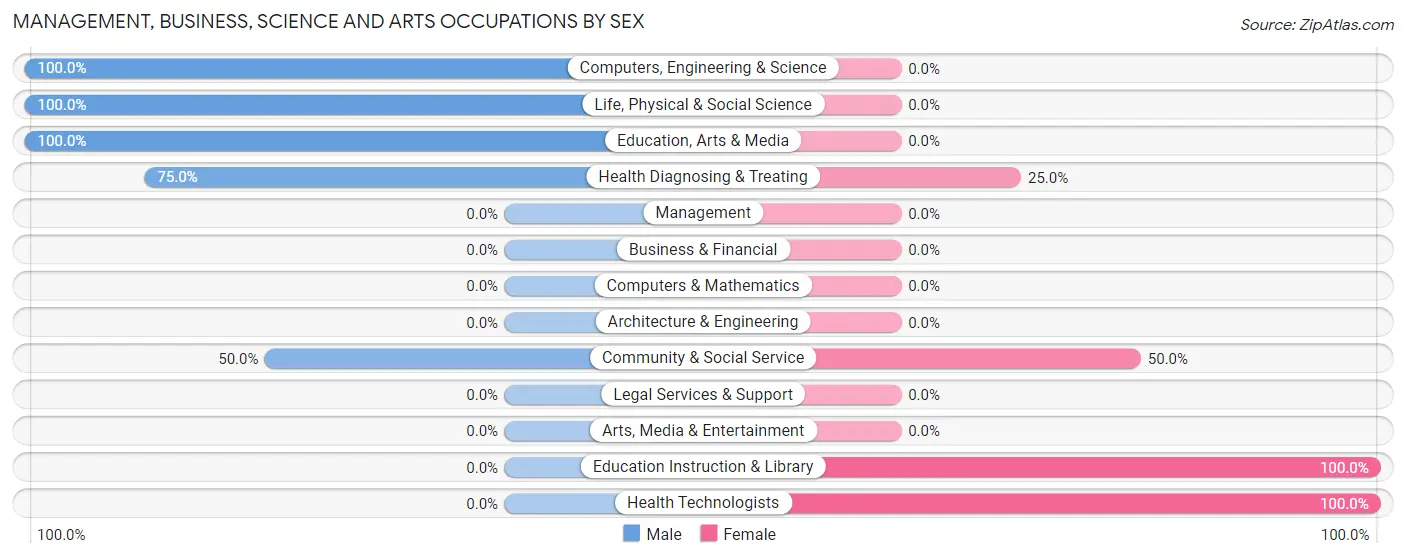Management, Business, Science and Arts Occupations by Sex in Zip Code 26275