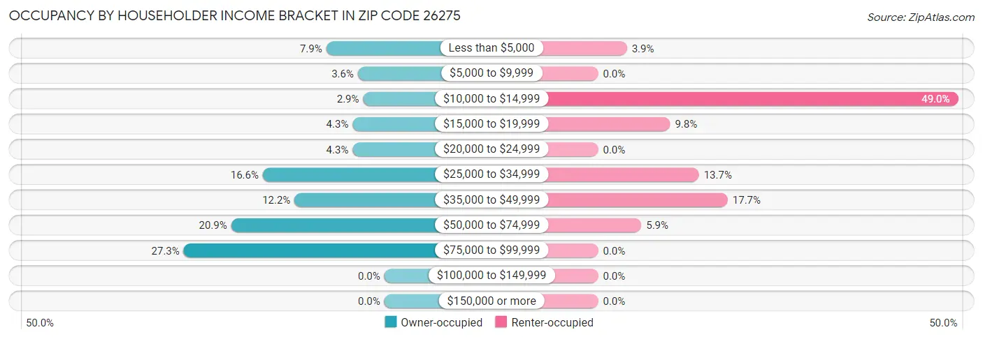 Occupancy by Householder Income Bracket in Zip Code 26275